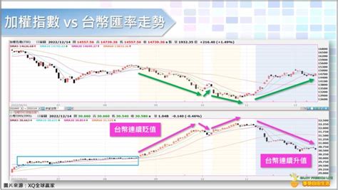 升值貶值意思|匯率、台幣升值與貶值是什麼？台幣升貶與股市漲跌有。